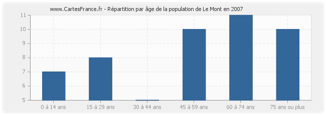 Répartition par âge de la population de Le Mont en 2007